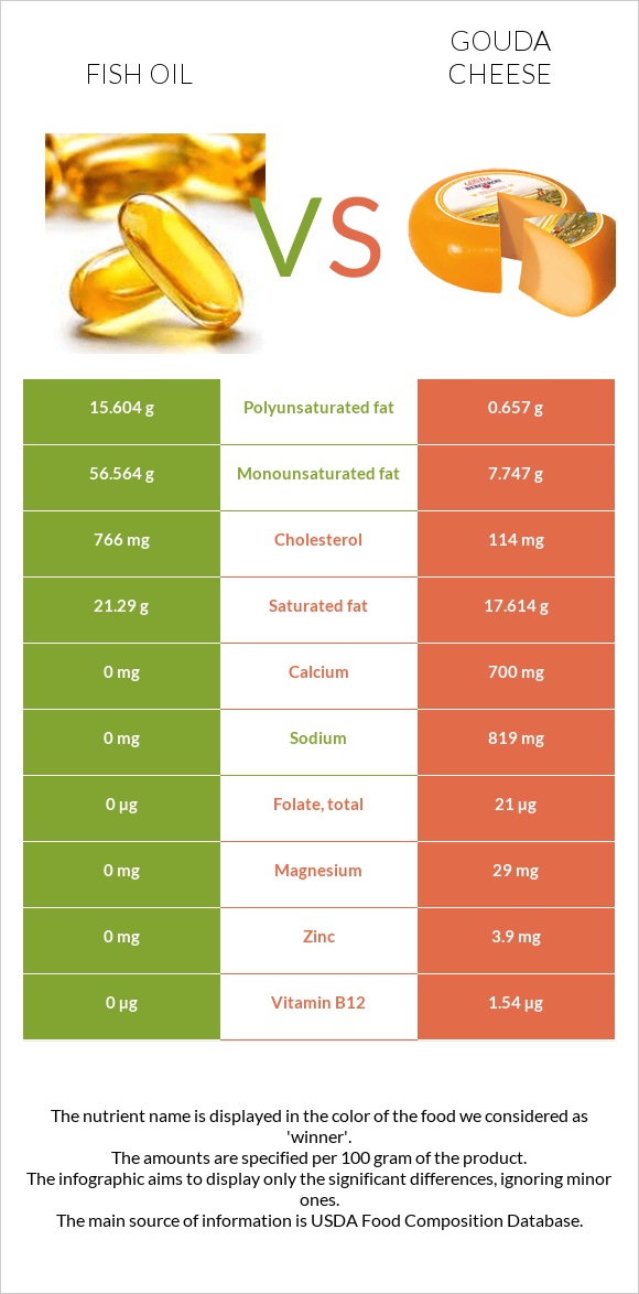Fish oil vs Gouda cheese infographic