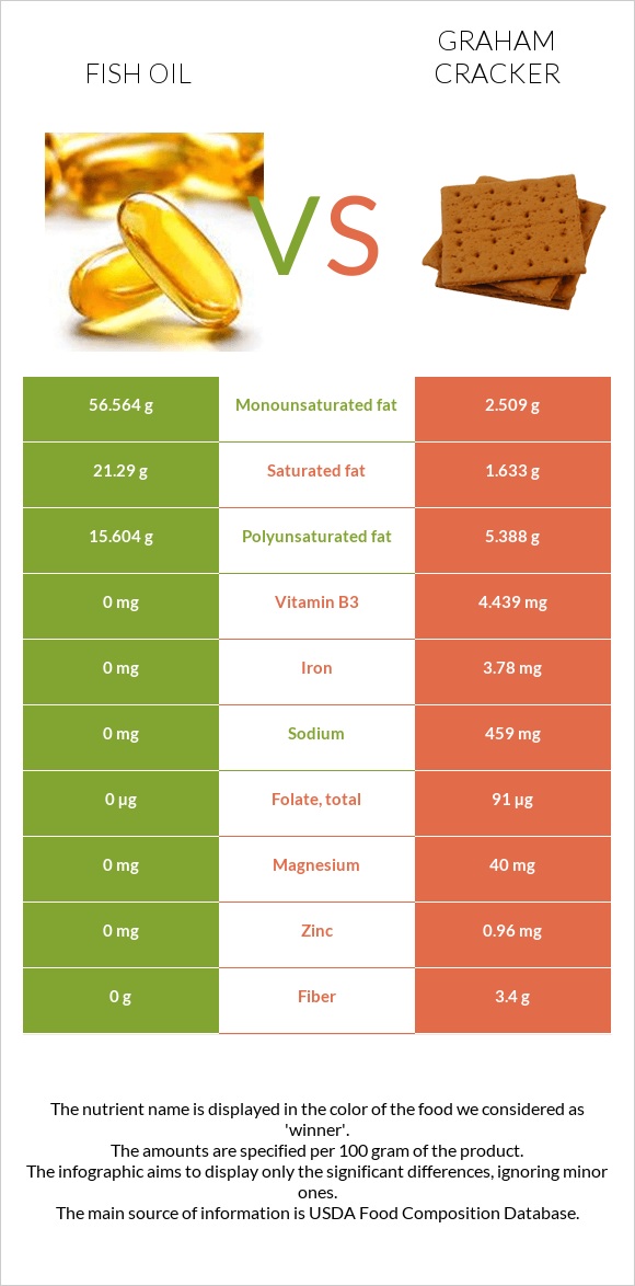 Fish oil vs Graham cracker infographic