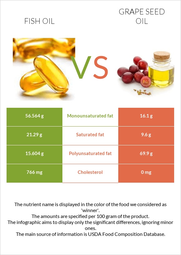 Ձկան յուղ vs Խաղողի կորիզի յուղ infographic