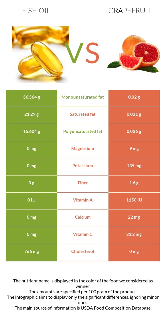 Fish oil vs Grapefruit infographic