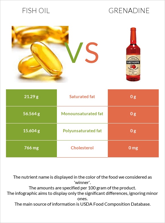 Fish oil vs Grenadine infographic