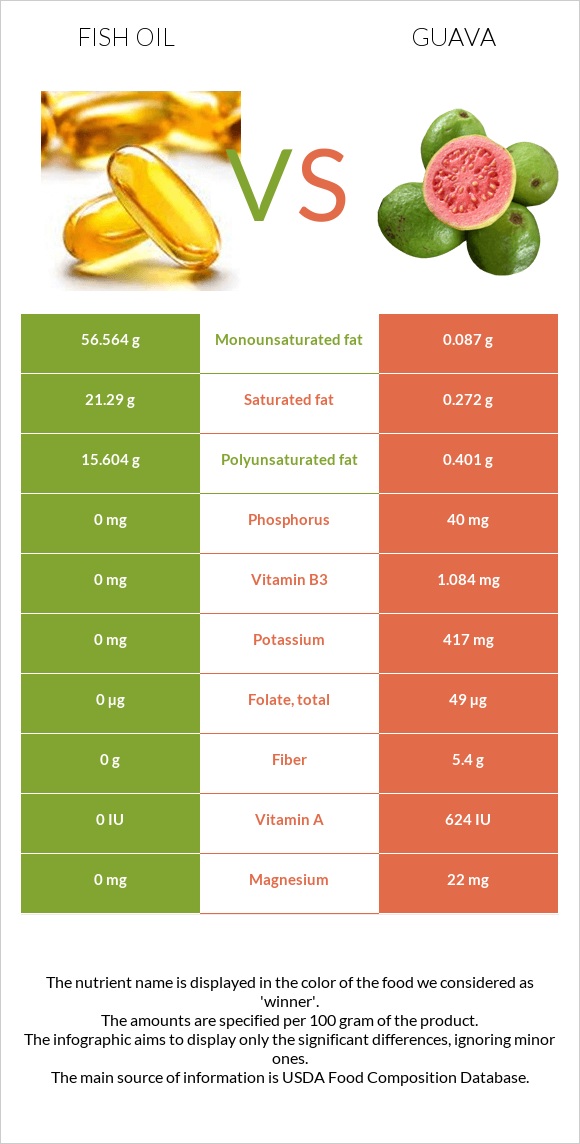 Fish oil vs Guava infographic