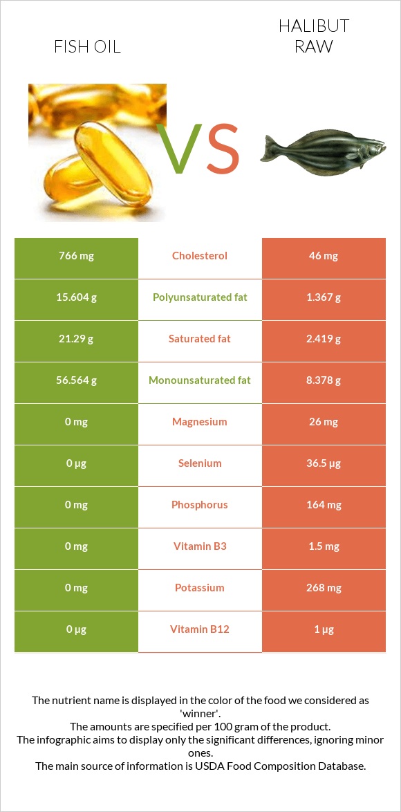 Fish oil vs Halibut raw infographic