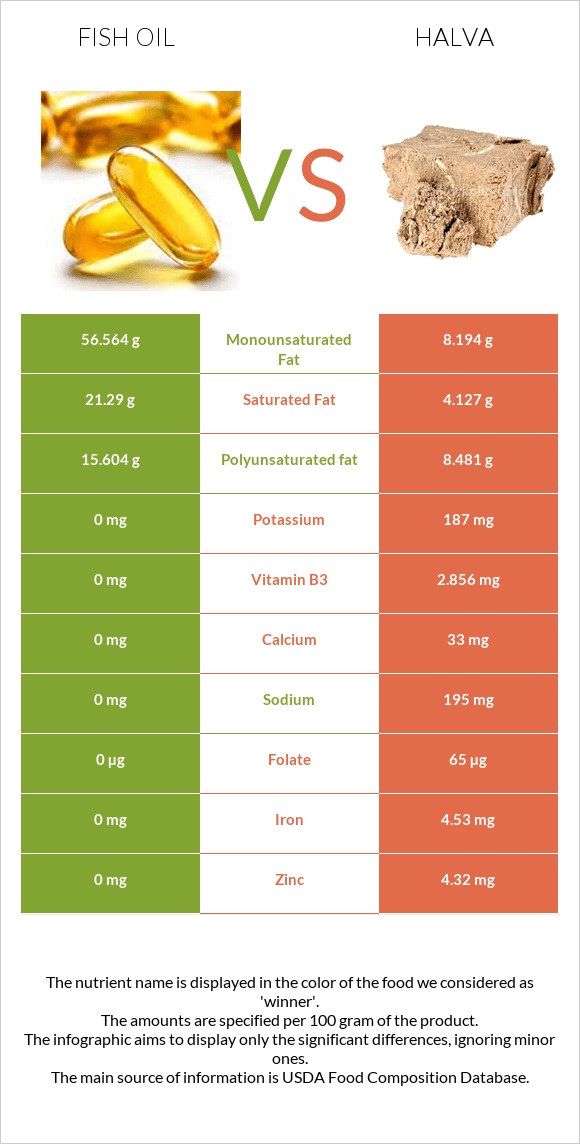 Fish oil vs Halva infographic