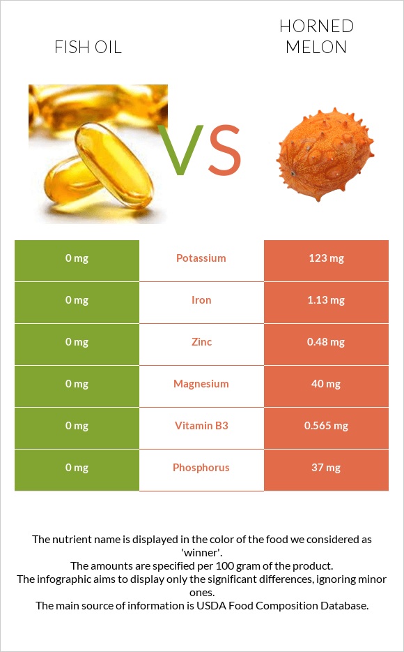 Fish oil vs Horned melon infographic