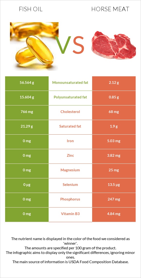 Fish oil vs Horse meat infographic