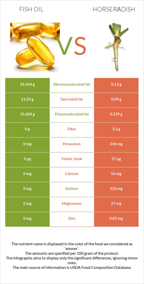 Fish oil vs Horseradish infographic