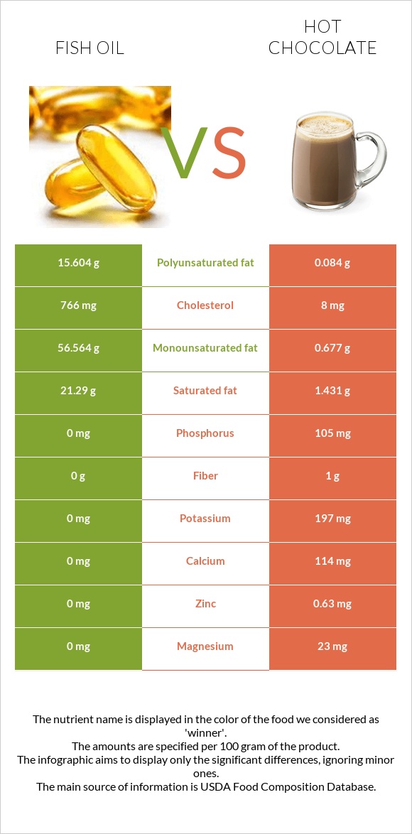 Fish oil vs Hot chocolate infographic