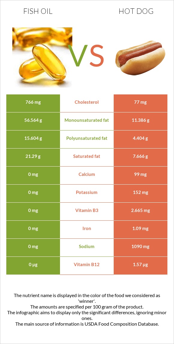 Fish oil vs Hot dog infographic