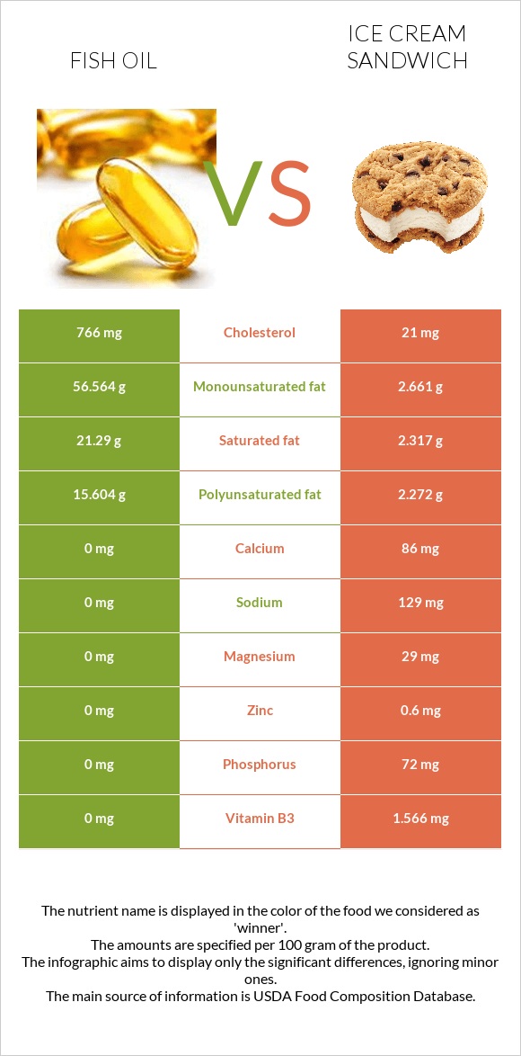 Fish oil vs Ice cream sandwich infographic
