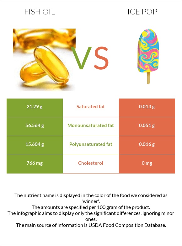 Fish oil vs Ice pop infographic
