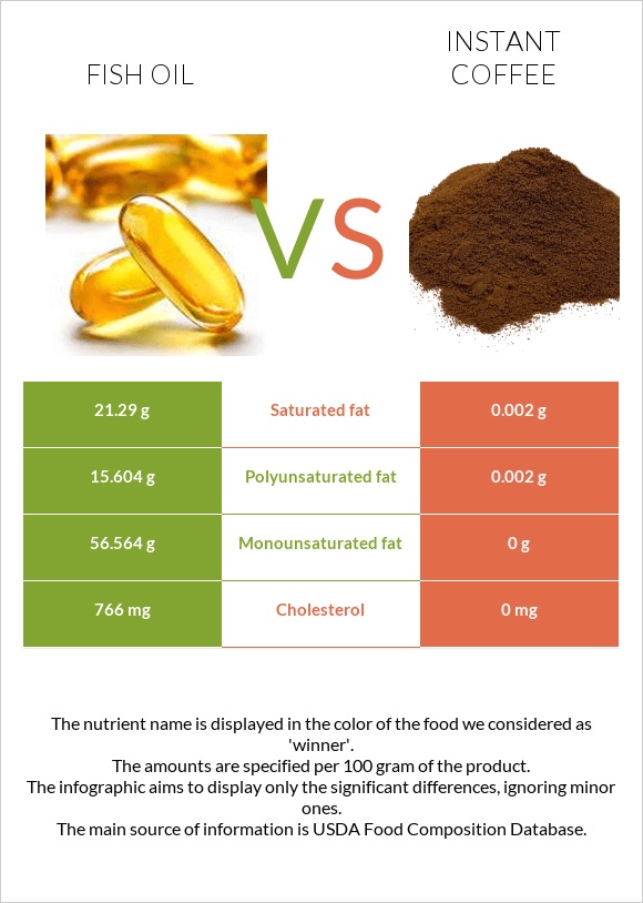 Fish oil vs Instant coffee infographic