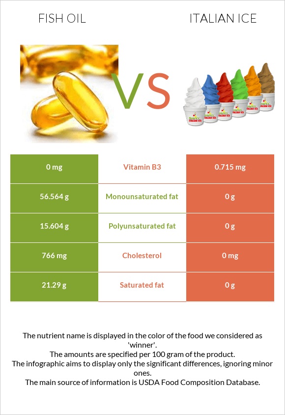 Ձկան յուղ vs Իտալական սառույց infographic