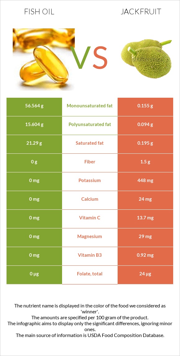 Fish oil vs Jackfruit infographic