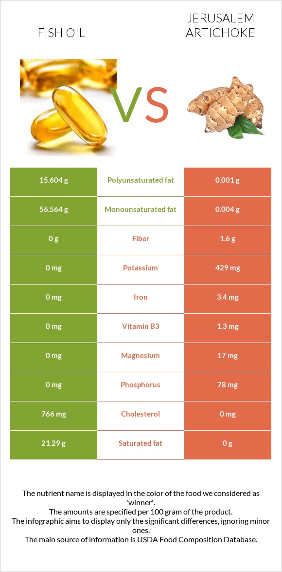 Fish oil vs Jerusalem artichoke infographic