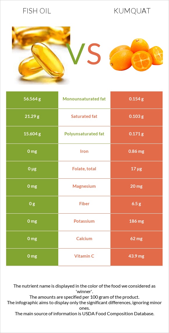 Fish oil vs Kumquat infographic