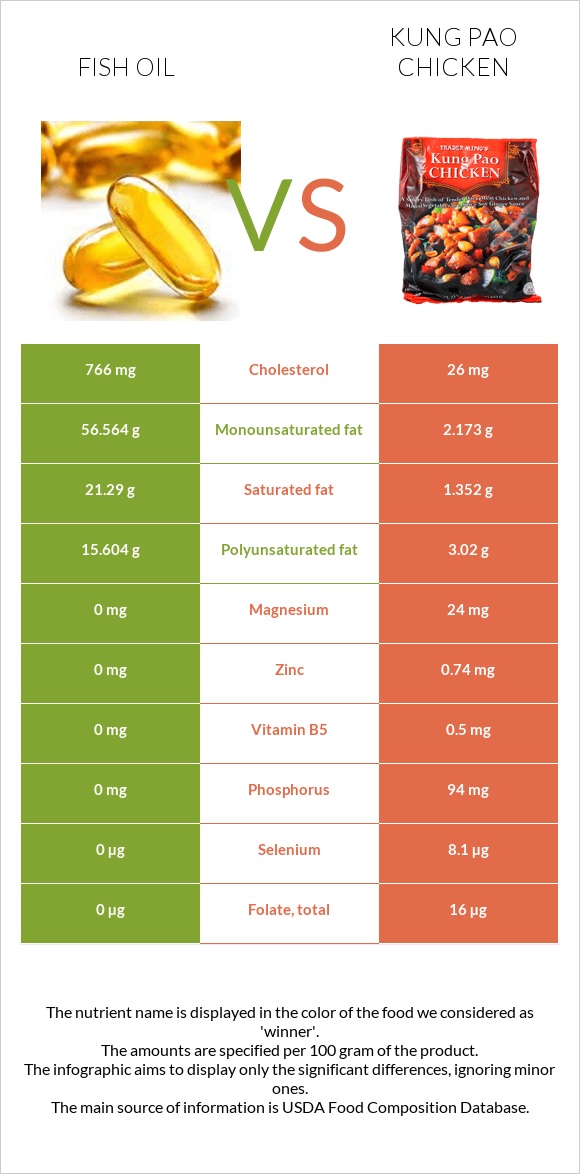 Fish oil vs Kung Pao chicken infographic