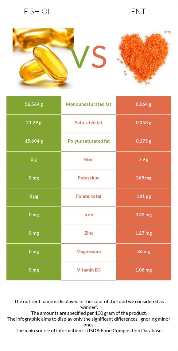 Fish oil vs Lentil infographic