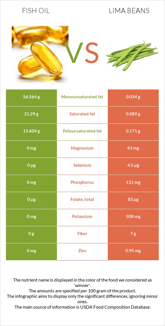 Ձկան յուղ vs Lima bean infographic