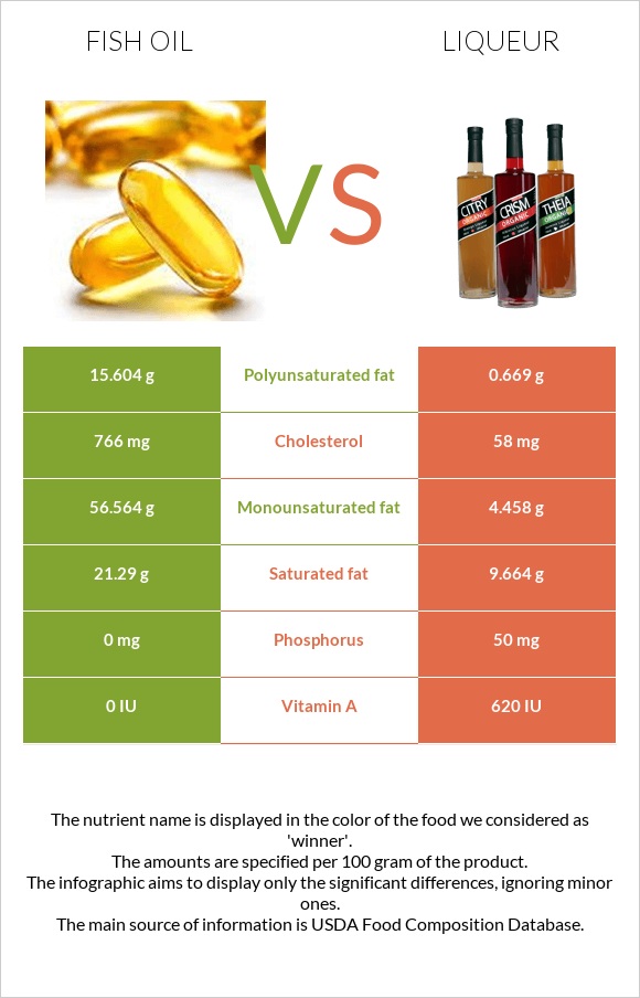 Fish oil vs Liqueur infographic