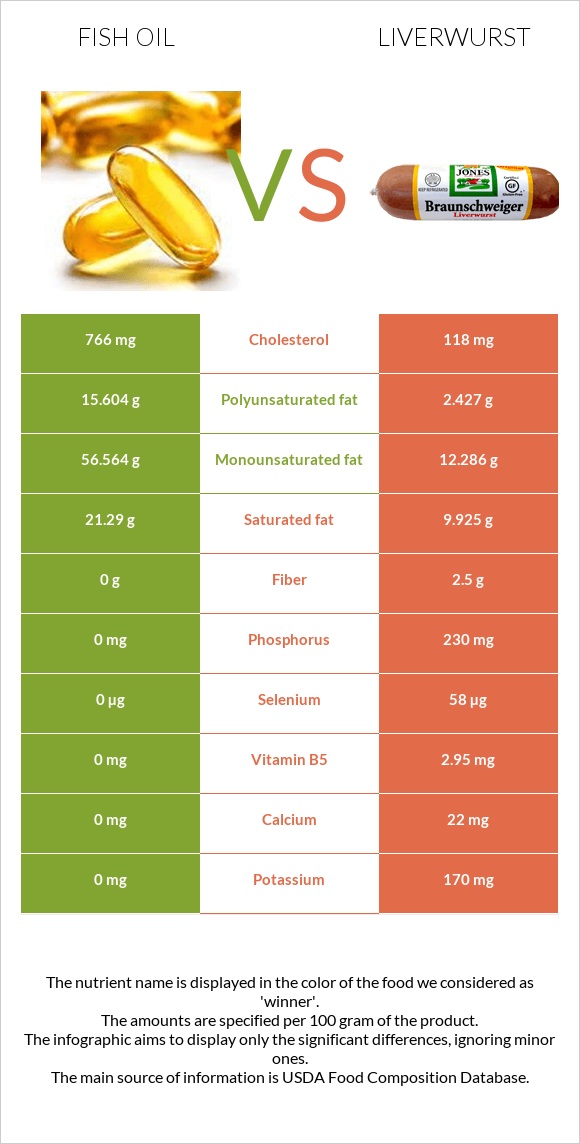 Fish oil vs Liverwurst infographic