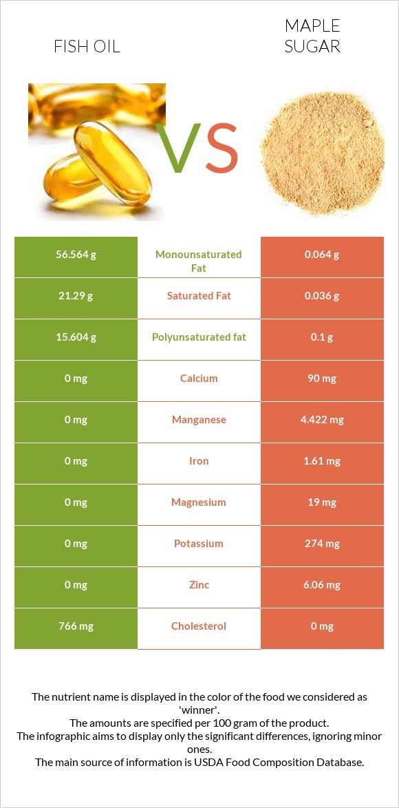 Fish oil vs Maple sugar infographic