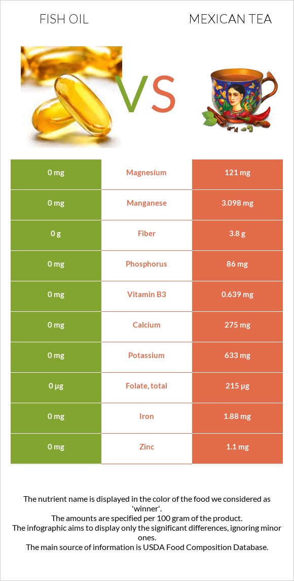 Ձկան յուղ vs Մեքսիկական թեյ infographic