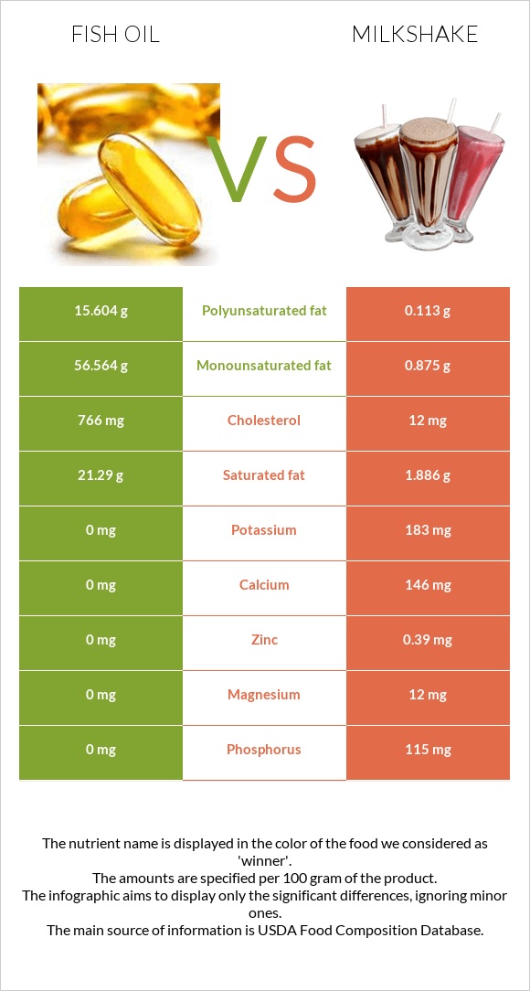 Ձկան յուղ vs Կաթնային կոկտեյլ infographic