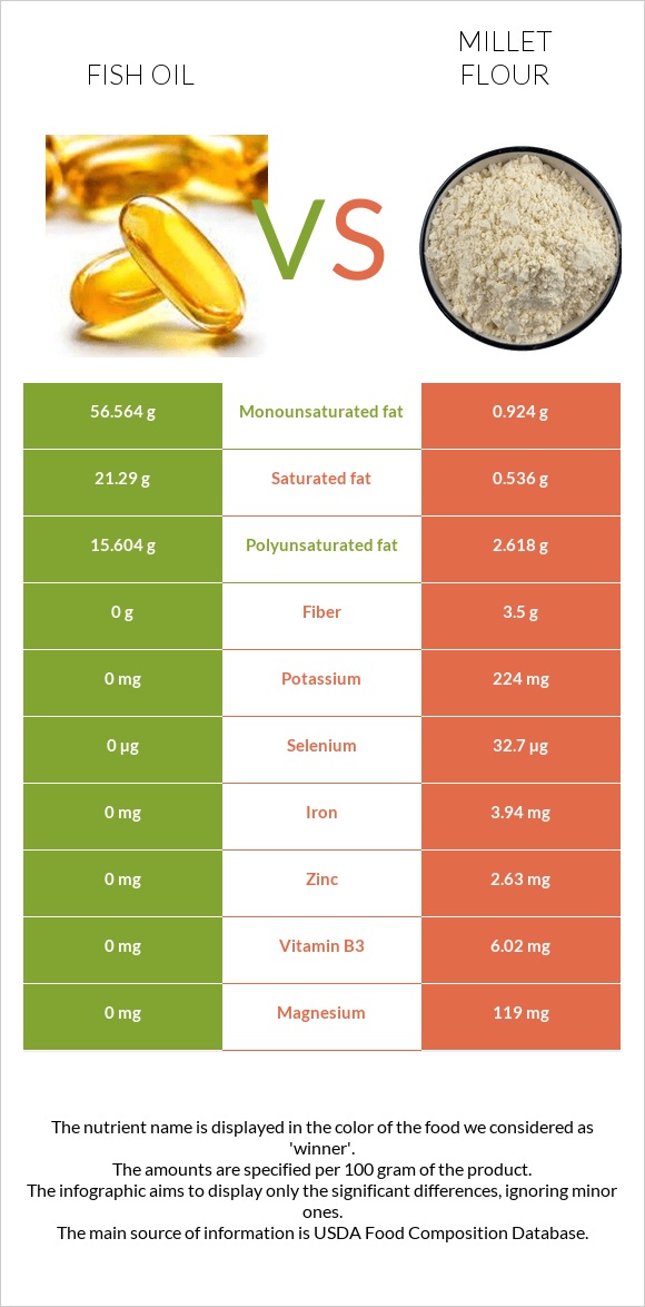 Fish oil vs Millet flour infographic