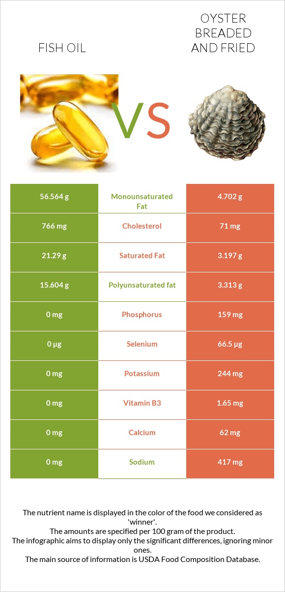 Fish oil vs Oyster breaded and fried infographic