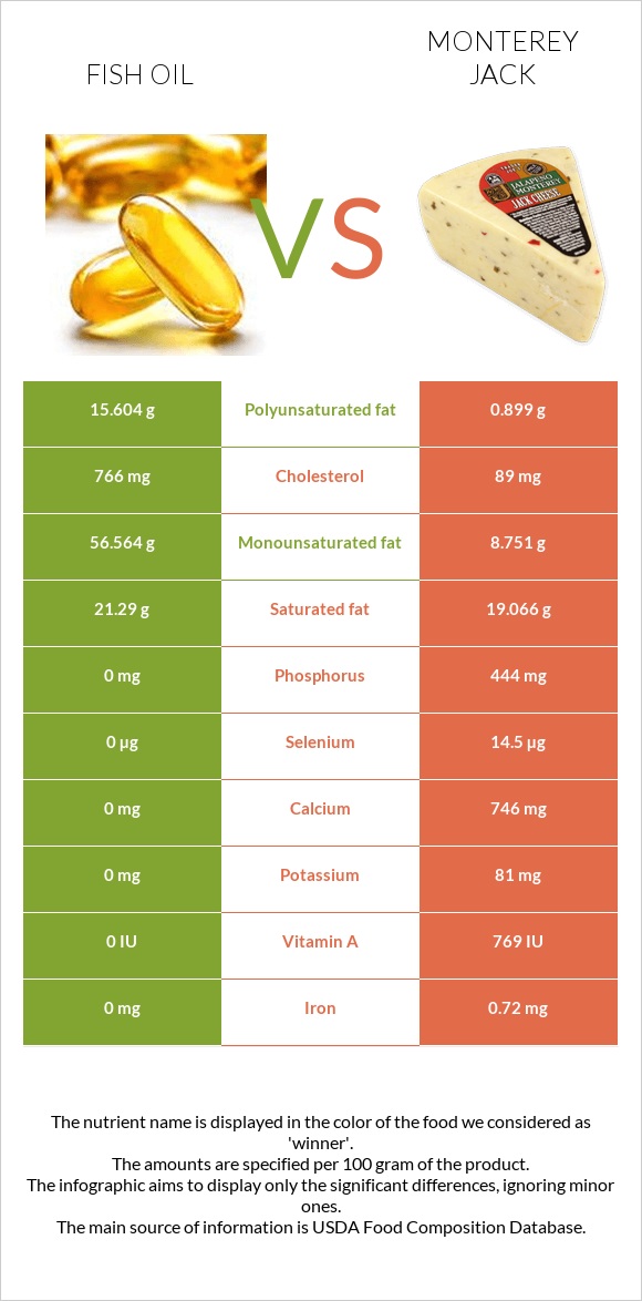 Fish oil vs Monterey Jack infographic