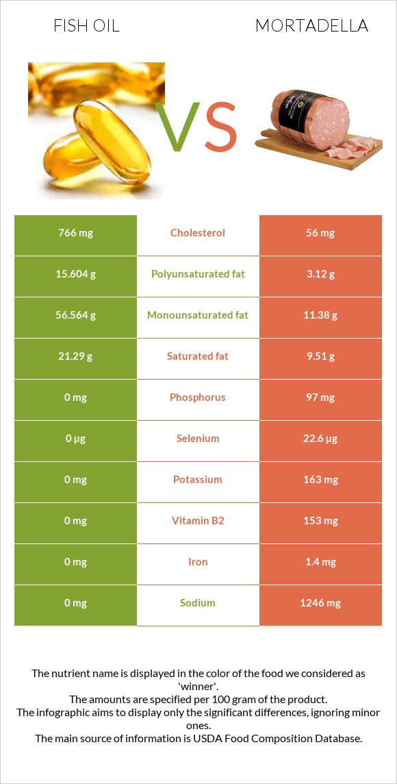 Fish oil vs Mortadella infographic