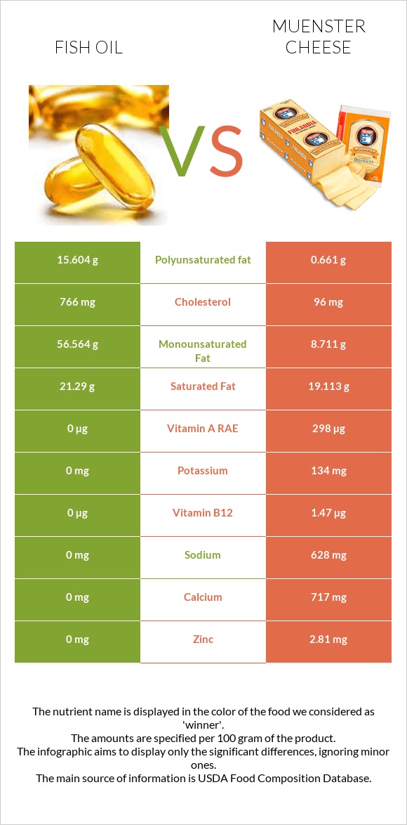 Fish oil vs Muenster cheese infographic