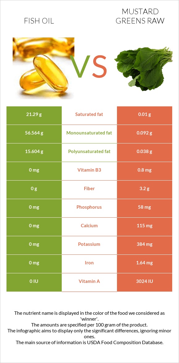 Ձկան յուղ vs Կանաչ մանանեխ հում infographic