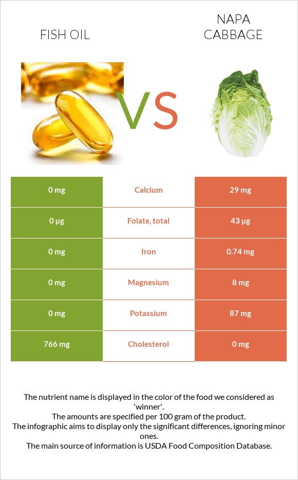 Fish oil vs Napa cabbage infographic