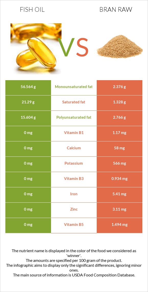 Fish oil vs Bran raw infographic