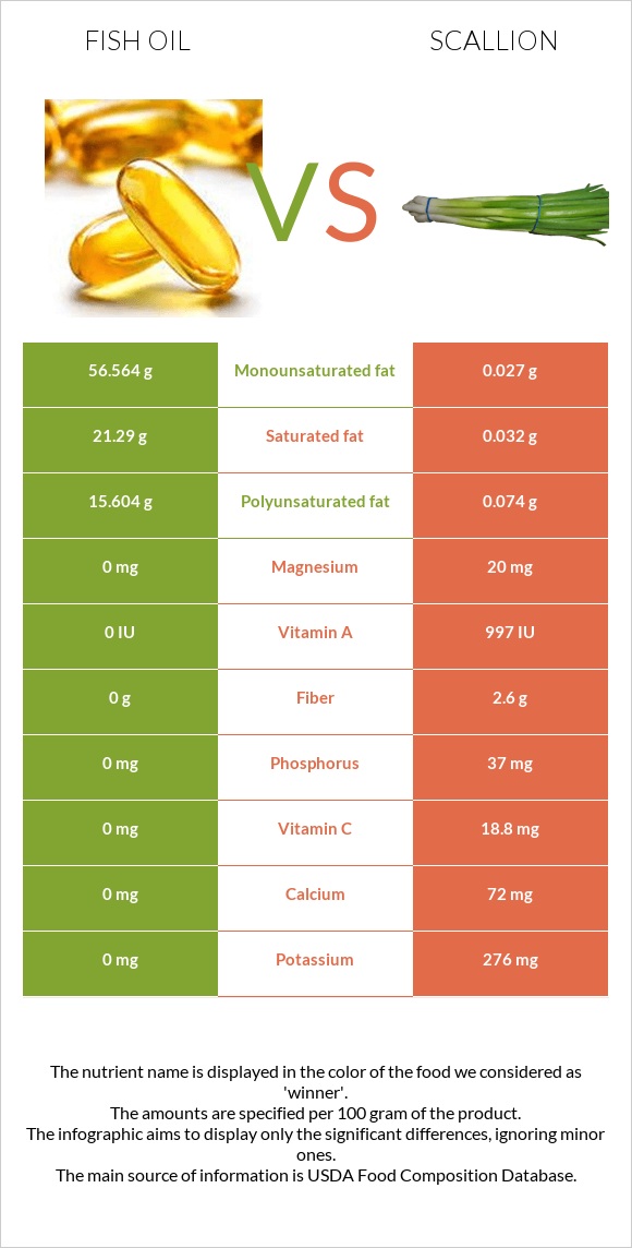 Ձկան յուղ vs Կանաչ սոխ infographic