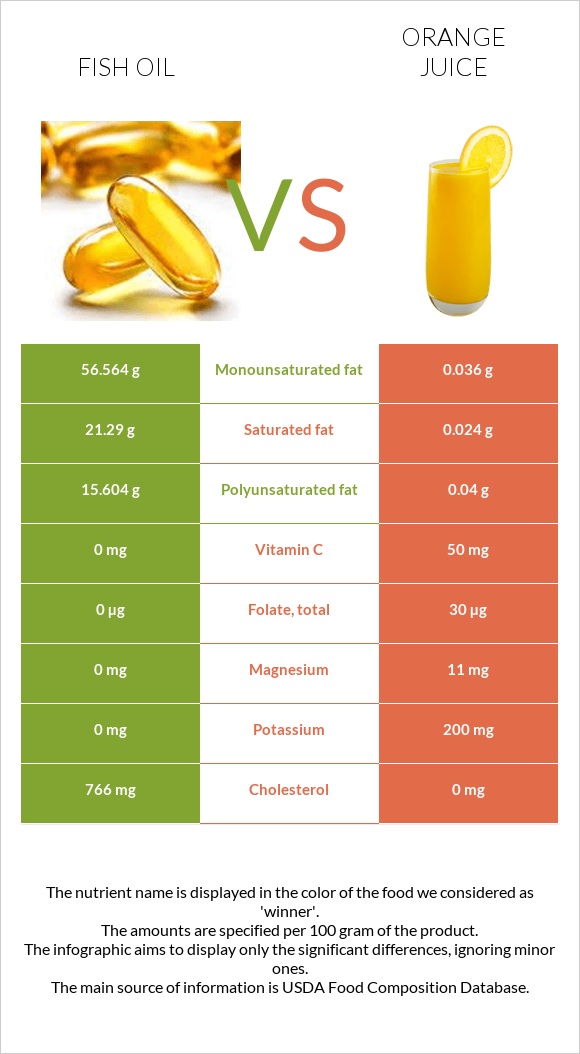 Fish oil vs Orange juice infographic