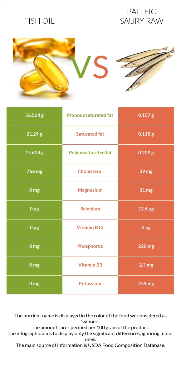 Fish oil vs Pacific saury raw infographic