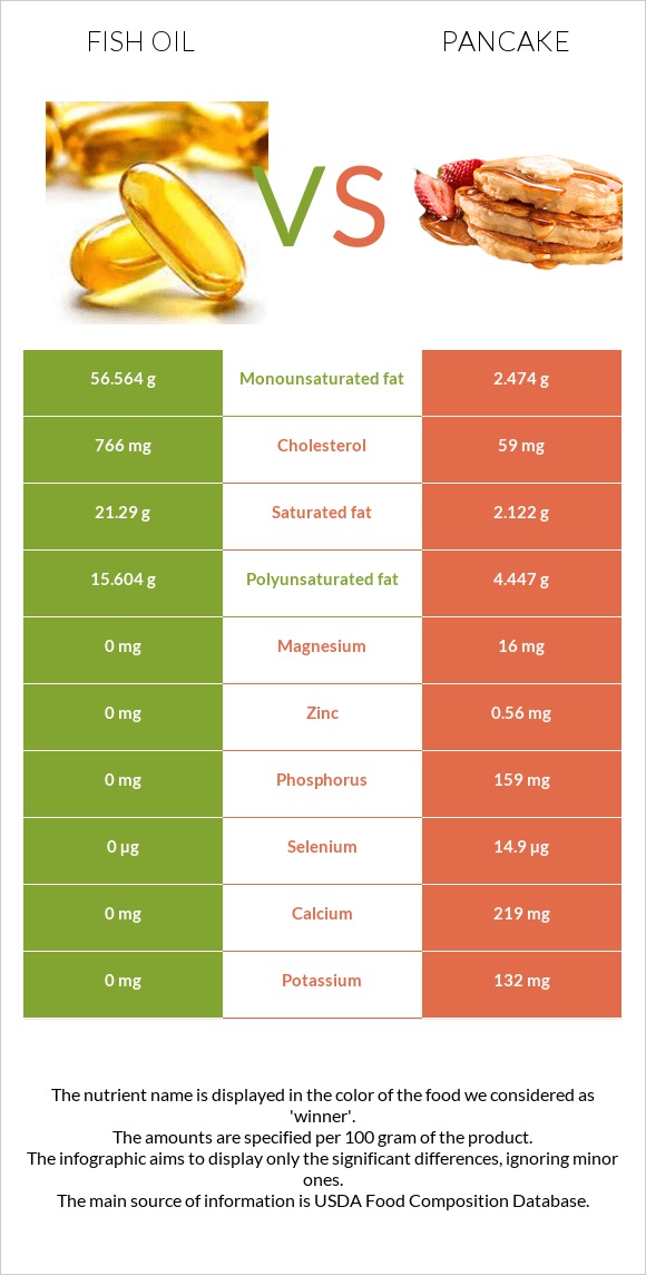 Fish oil vs Pancake infographic