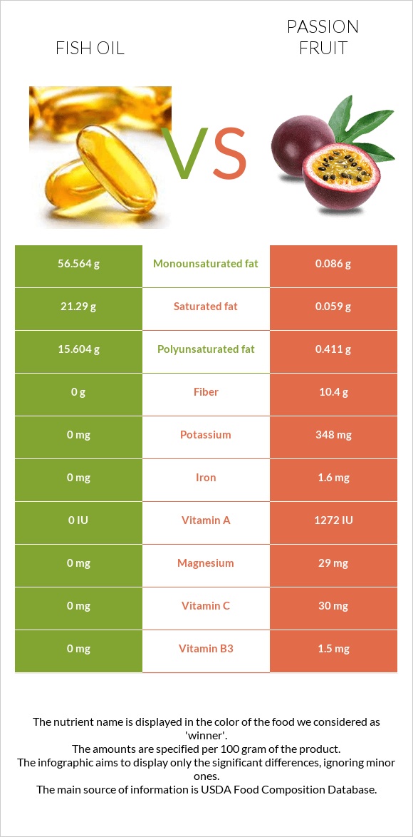 Fish oil vs Passion fruit infographic