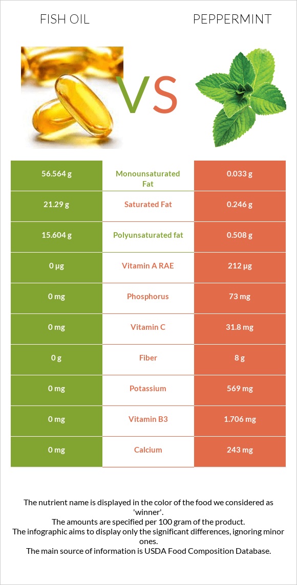 Fish oil vs Peppermint infographic