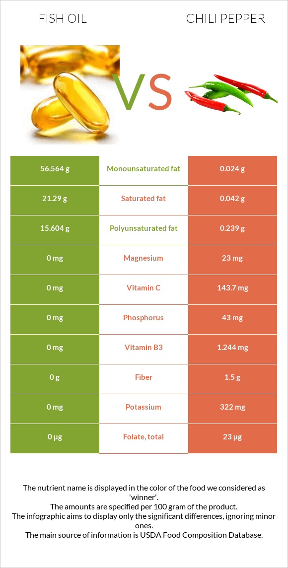 Fish oil vs Chili pepper infographic