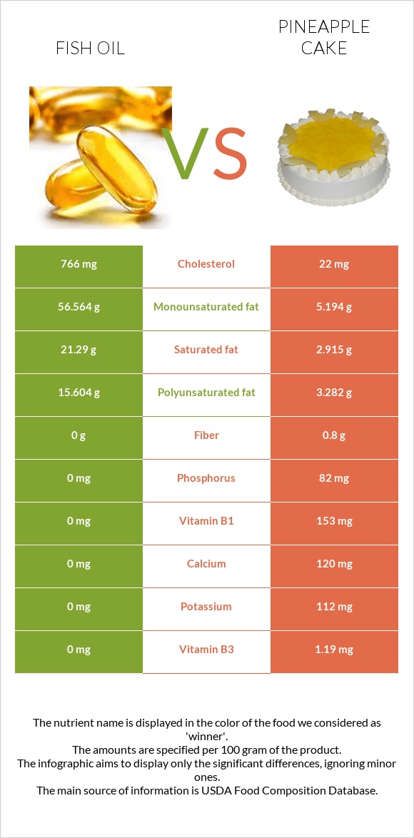 Fish oil vs Pineapple cake infographic