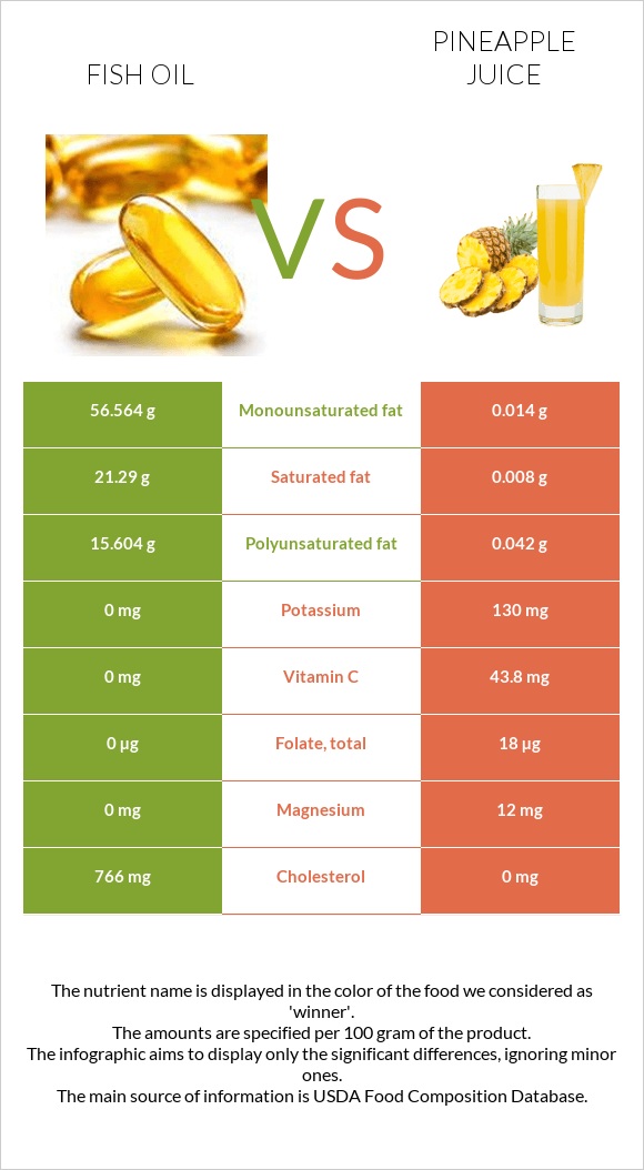 Fish oil vs Pineapple juice infographic