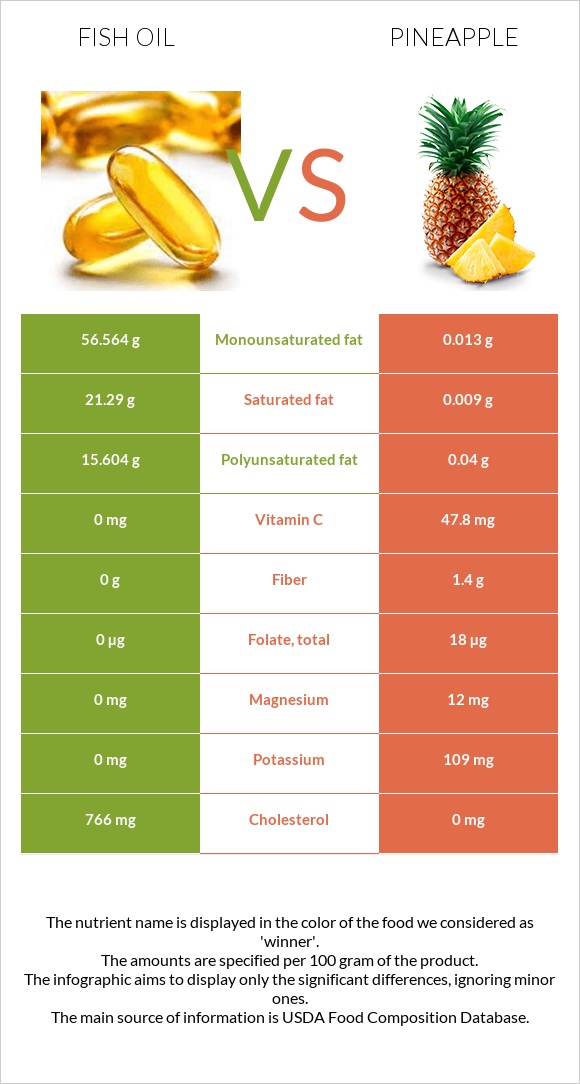 Ձկան յուղ vs Արքայախնձոր infographic