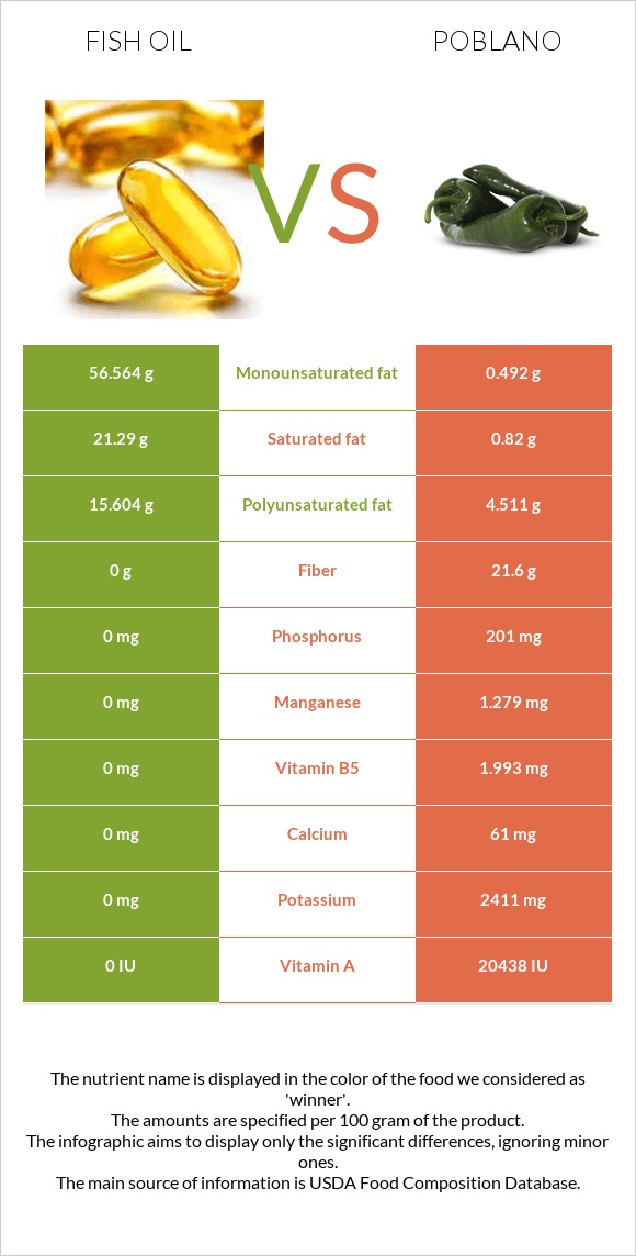 Fish oil vs Poblano infographic