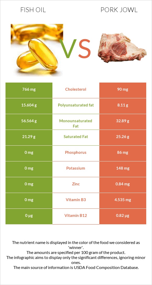 Fish oil vs Pork jowl infographic