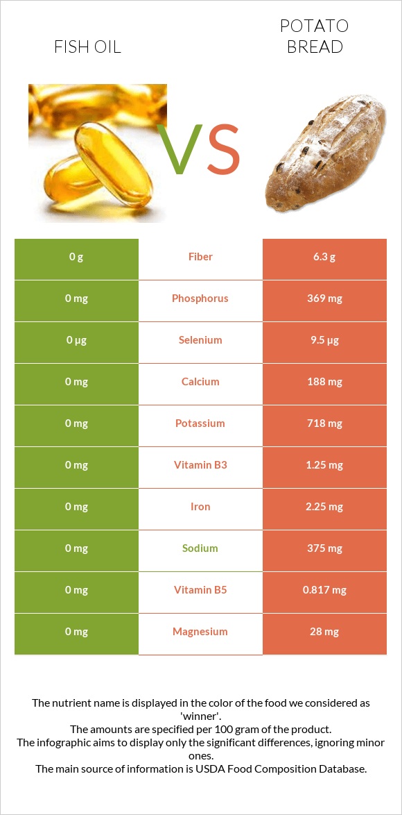 Fish oil vs Potato bread infographic