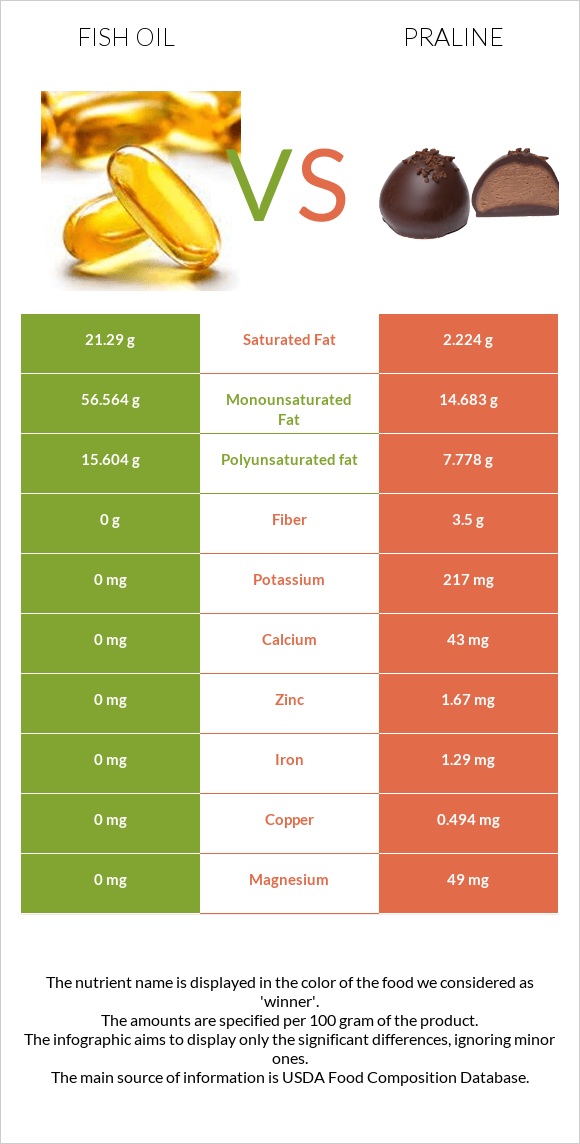 Fish oil vs Praline infographic